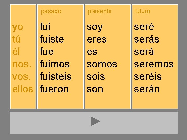 yo tú él nos. vos. ellos pasado presente futuro fuiste fuimos fuisteis fueron soy