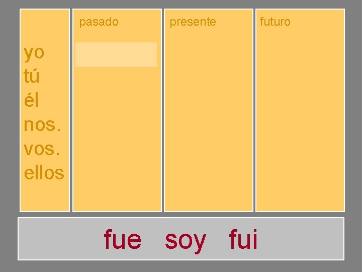 yo tú él nos. vos. ellos pasado presente futuro fuiste fuimos fuisteis fueron soy