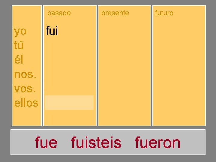 yo tú él nos. vos. ellos pasado presente futuro fuiste fuimos fuisteis fueron soy