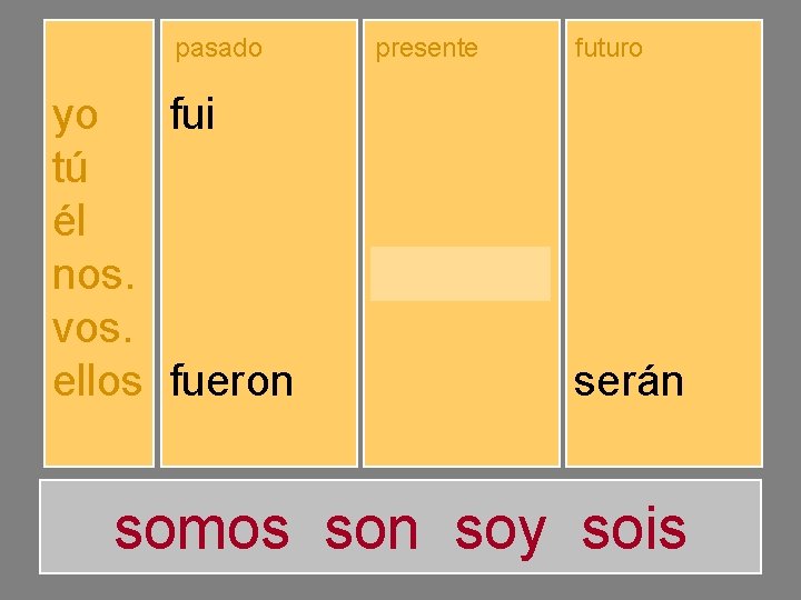 yo tú él nos. vos. ellos pasado presente futuro fuiste fuimos fuisteis fueron soy