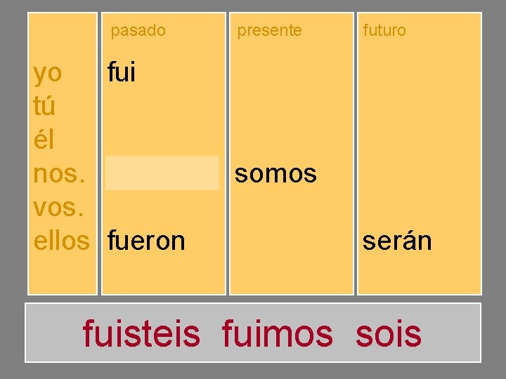 yo tú él nos. vos. ellos pasado presente futuro fuiste fuimos fuisteis fueron soy