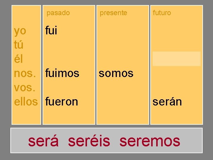 yo tú él nos. vos. ellos pasado presente futuro fuiste fuimos fuisteis fueron soy