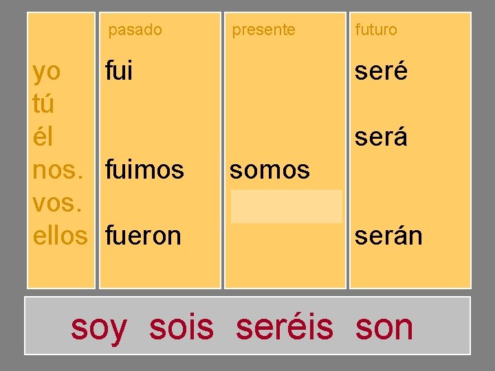 yo tú él nos. vos. ellos pasado presente futuro fuiste fuimos fuisteis fueron soy
