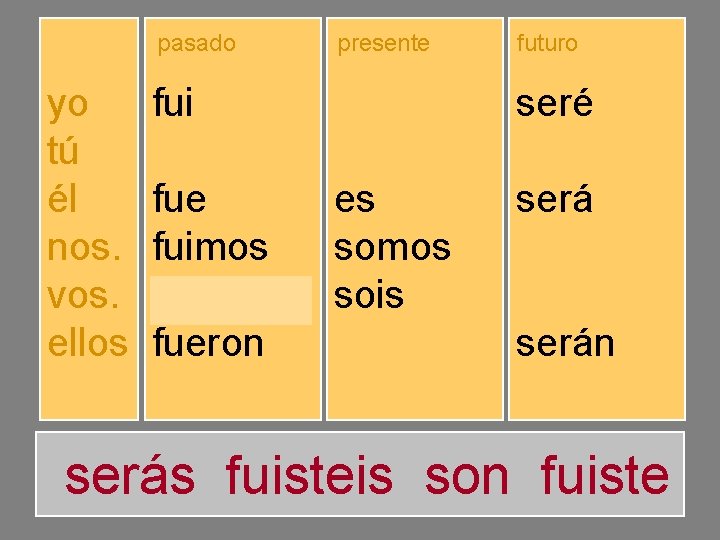 yo tú él nos. vos. ellos pasado presente futuro fuiste fuimos fuisteis fueron soy