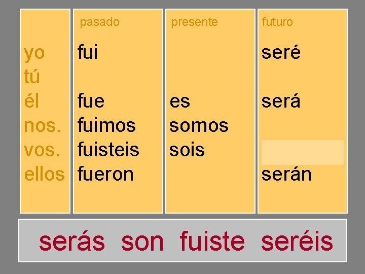 yo tú él nos. vos. ellos pasado presente futuro fuiste fuimos fuisteis fueron soy