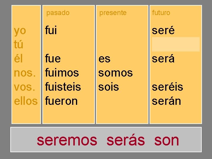 yo tú él nos. vos. ellos pasado presente futuro fuiste fuimos fuisteis fueron soy