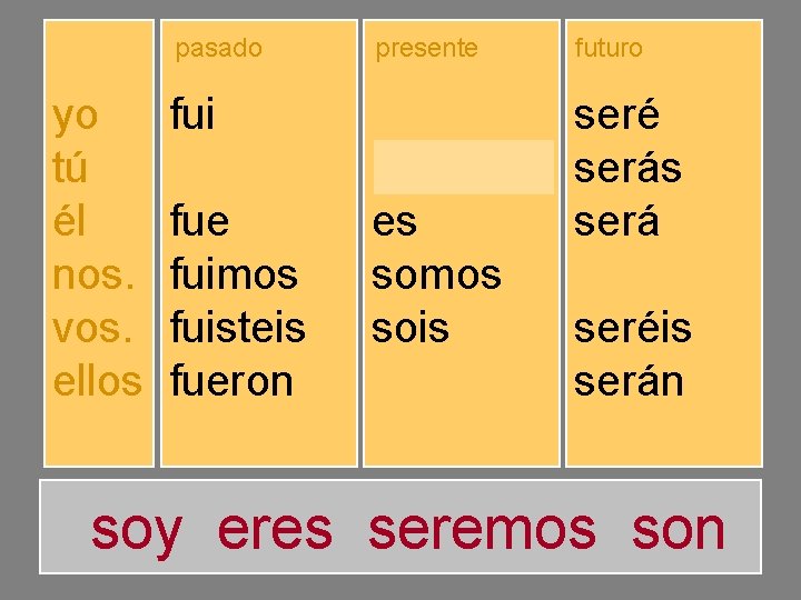 yo tú él nos. vos. ellos pasado presente futuro fuiste fuimos fuisteis fueron soy