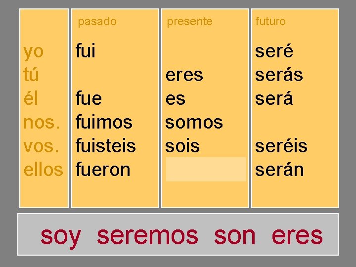 yo tú él nos. vos. ellos pasado presente futuro fuiste fuimos fuisteis fueron soy