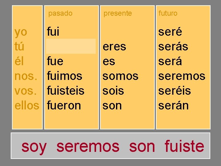yo tú él nos. vos. ellos pasado presente futuro fuiste fuimos fuisteis fueron soy