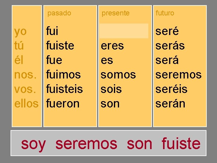 yo tú él nos. vos. ellos pasado presente futuro fuiste fuimos fuisteis fueron soy