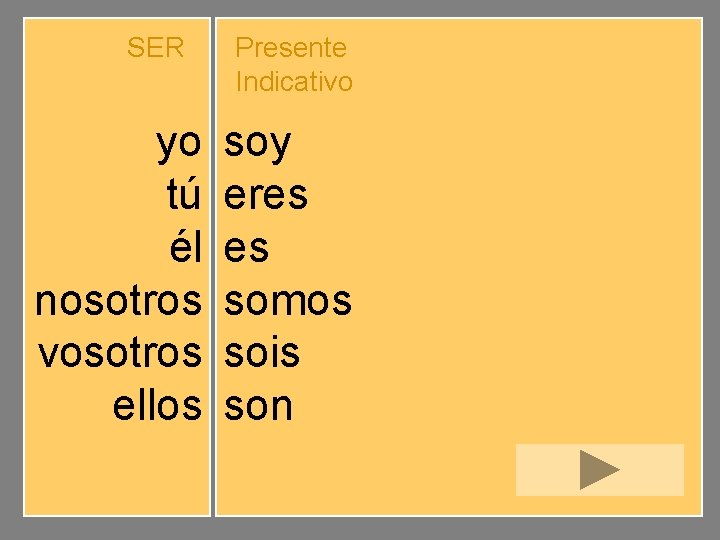SER yo tú él nosotros vosotros ellos Presente Indicativo soy eres es somos sois