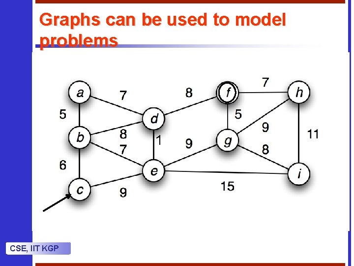 Graphs can be used to model problems 1 CSE, IIT KGP 