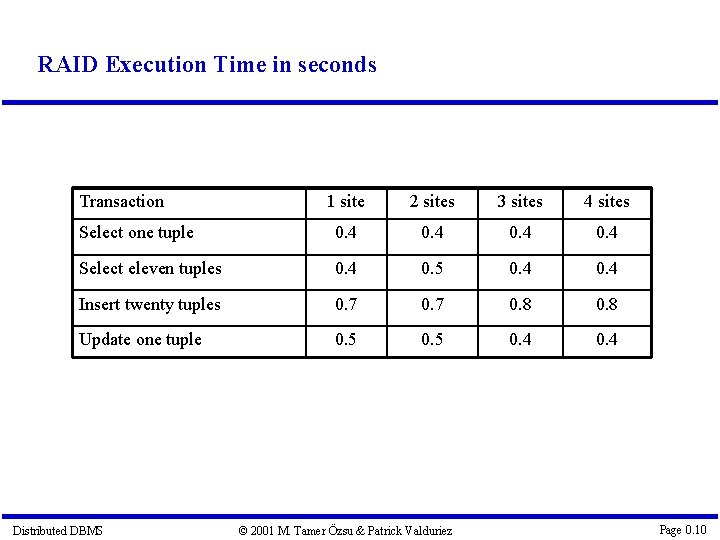 RAID Execution Time in seconds Transaction 1 site 2 sites 3 sites 4 sites