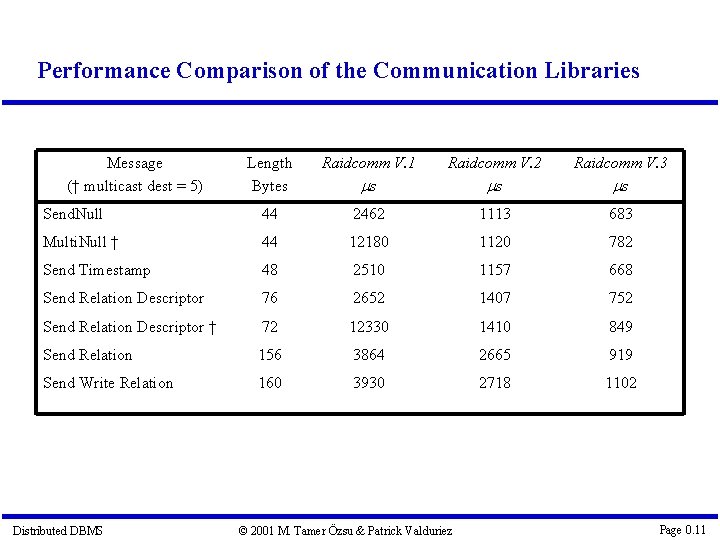 Performance Comparison of the Communication Libraries Message († multicast dest = 5) Length Bytes