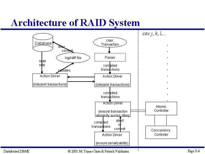 Architecture of RAID System site j, k, l, … Database after commit log//diff file