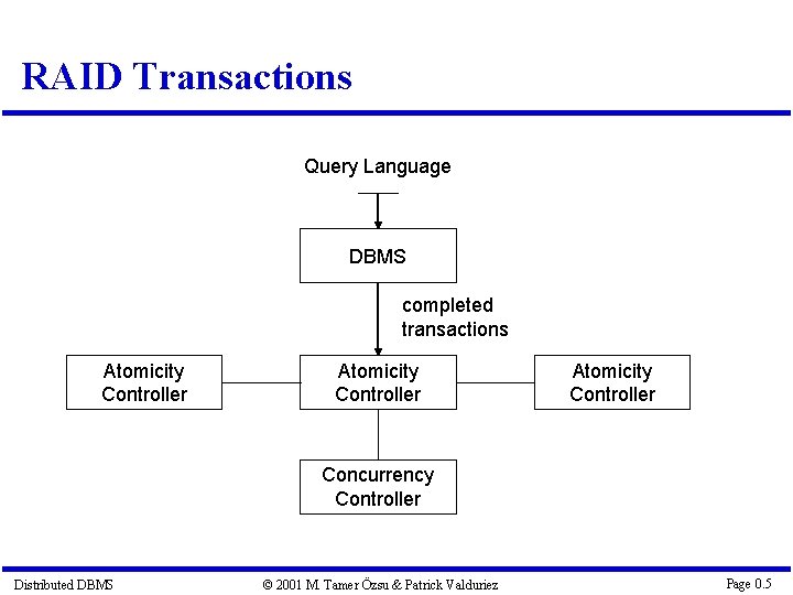 RAID Transactions Query Language DBMS completed transactions Atomicity Controller Concurrency Controller Distributed DBMS ©