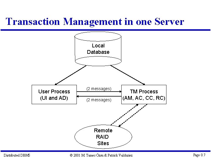 Transaction Management in one Server Local Database User Process (UI and AD) (2 messages)