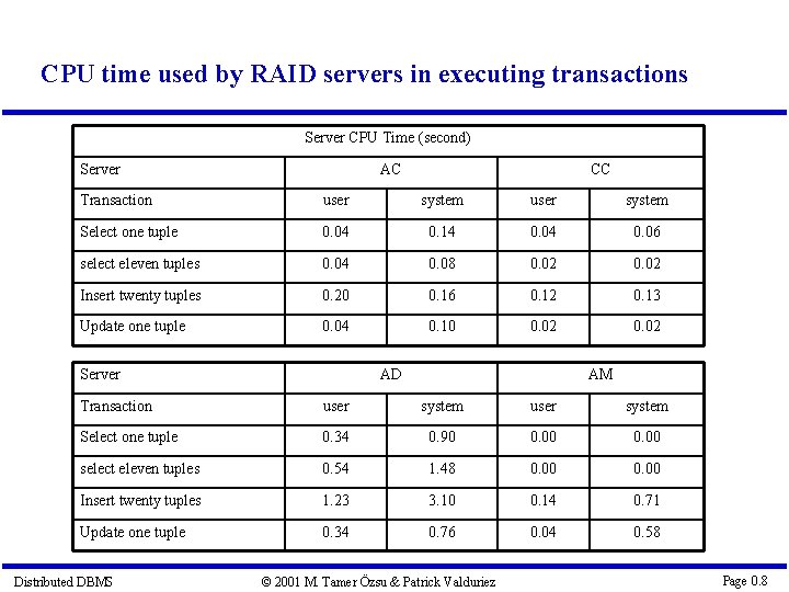 CPU time used by RAID servers in executing transactions Server CPU Time (second) Server