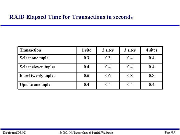 RAID Elapsed Time for Transactions in seconds Transaction 1 site 2 sites 3 sites