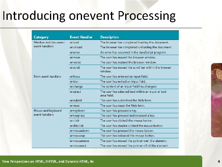 Introducing onevent Processing New Perspectives on HTML, XHTML, and Dynamic HTML, 4 e XP
