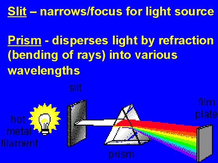 Slit – narrows/focus for light source Prism - disperses light by refraction (bending of