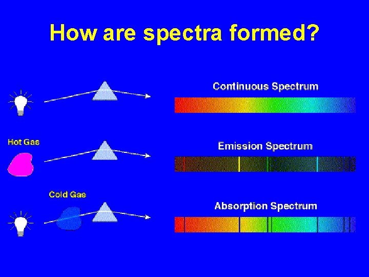 How are spectra formed? 