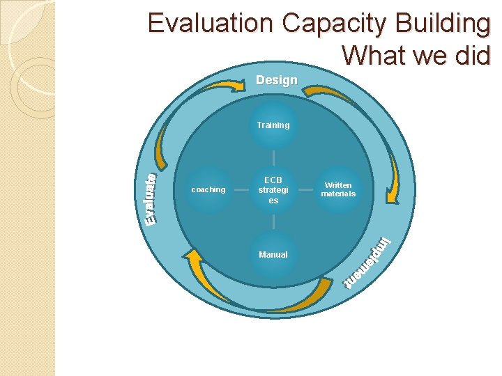 Evaluation Capacity Building What we did Design Training coaching ECB strategi es Manual Written