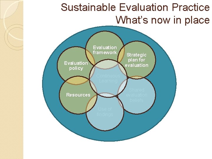 Sustainable Evaluation Practice What’s now in place Evaluation framework Evaluation policy Strategic plan for