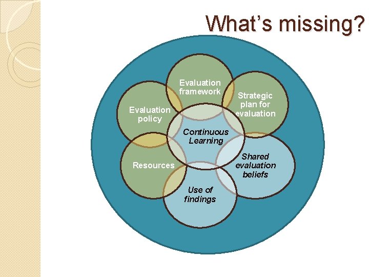What’s missing? Evaluation framework Evaluation policy Strategic plan for evaluation Continuous Learning Shared evaluation
