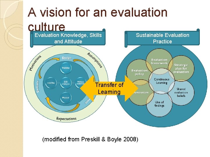 A vision for an evaluation culture Evaluation Knowledge, Skills Sustainable Evaluation and Attitude Practice
