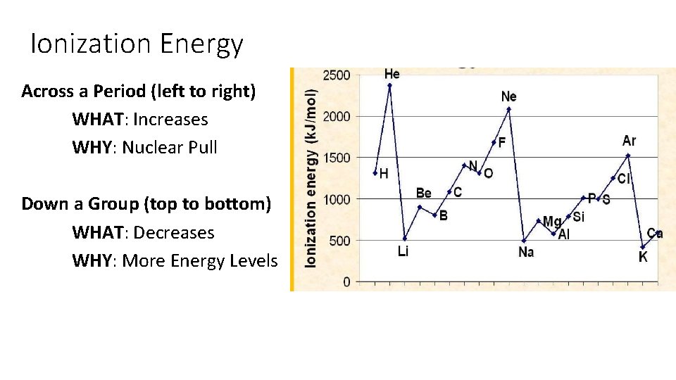 Ionization Energy Across a Period (left to right) WHAT: Increases WHY: Nuclear Pull Down