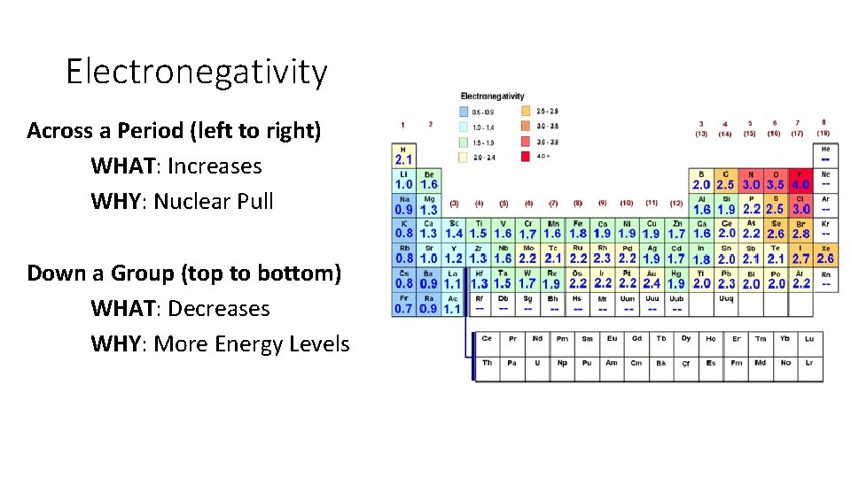 Electronegativity Across a Period (left to right) WHAT: Increases WHY: Nuclear Pull Down a