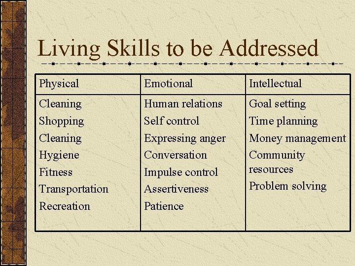 Living Skills to be Addressed Physical Emotional Intellectual Cleaning Shopping Cleaning Hygiene Fitness Transportation