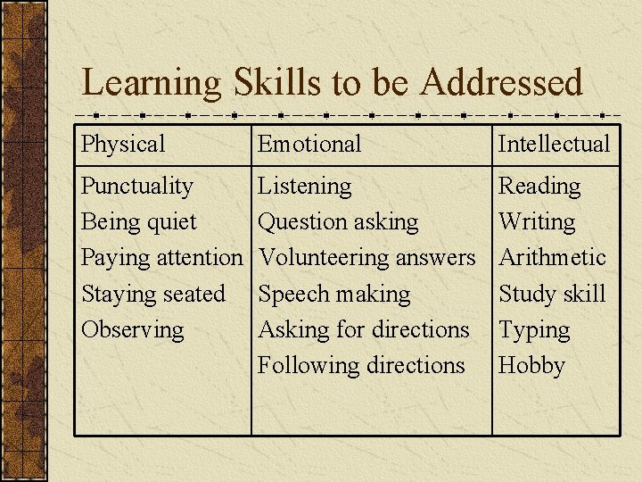 Learning Skills to be Addressed Physical Emotional Intellectual Punctuality Being quiet Paying attention Staying