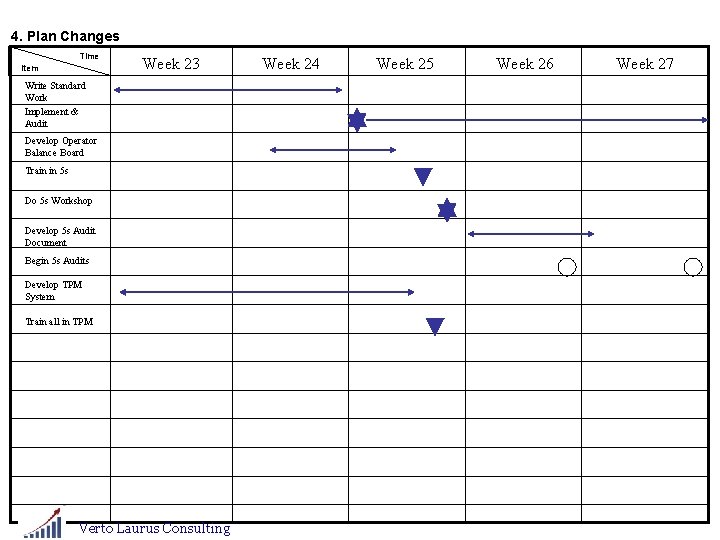 4. Plan Changes Time Item Week 23 Write Standard Work Implement & Audit Develop