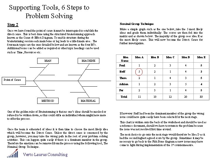 Supporting Tools, 6 Steps to Problem Solving Step 2 Nominal Group Technique Once we