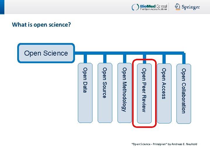What is open science? Open Science Open Collaboration Open Access Open Peer Review Open