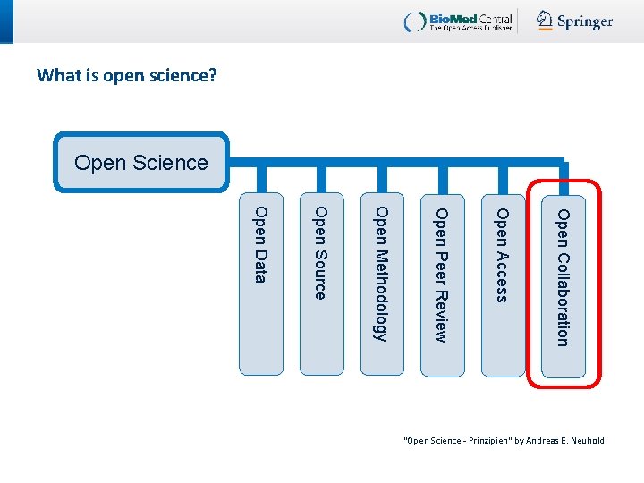 What is open science? Open Science Open Collaboration Open Access Open Peer Review Open