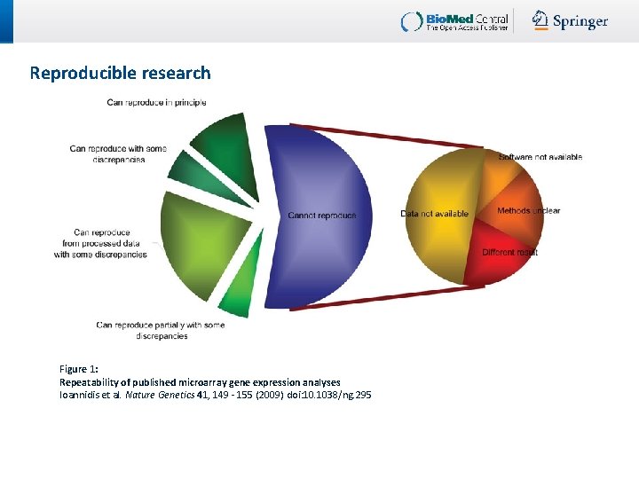 Reproducible research Figure 1: Repeatability of published microarray gene expression analyses Ioannidis et al.