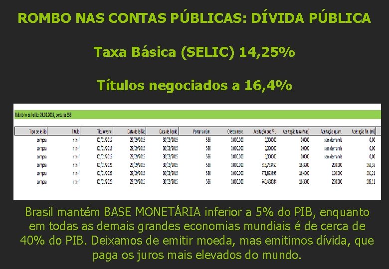ROMBO NAS CONTAS PÚBLICAS: DÍVIDA PÚBLICA Taxa Básica (SELIC) 14, 25% Títulos negociados a