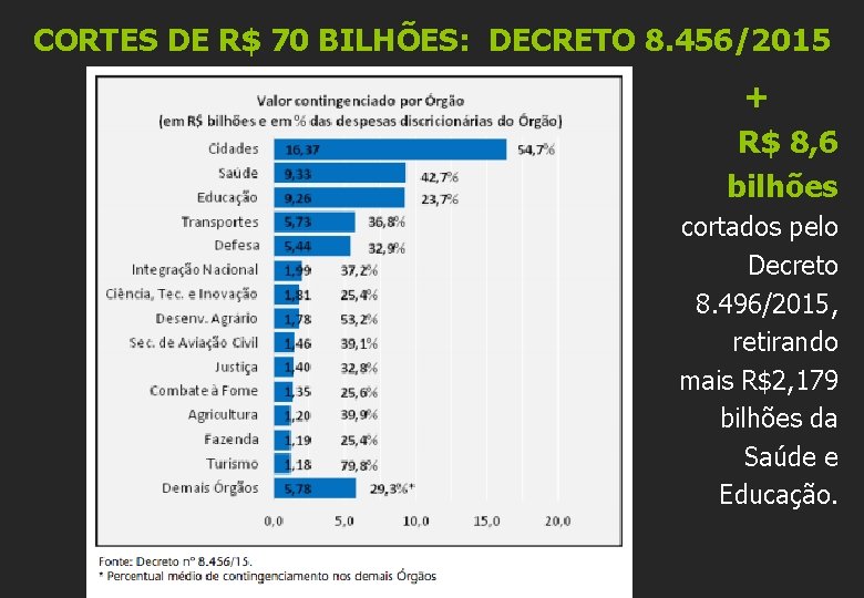 CORTES DE R$ 70 BILHÕES: DECRETO 8. 456/2015 + R$ 8, 6 bilhões cortados