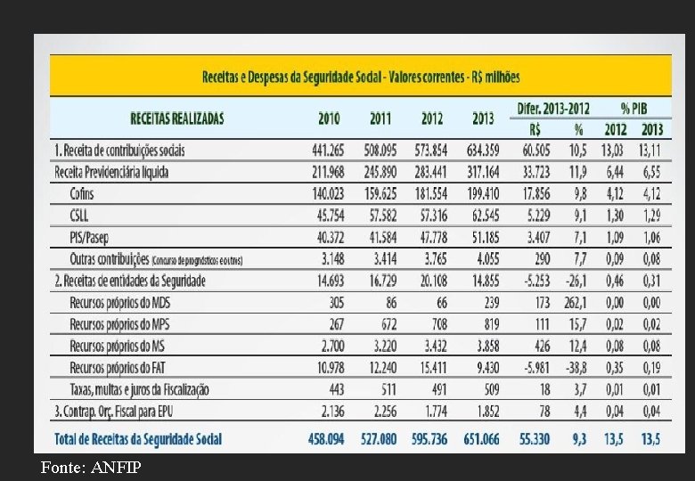 Fonte: ANFIP 