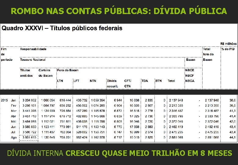 ROMBO NAS CONTAS PÚBLICAS: DÍVIDA PÚBLICA DÍVIDA INTERNA CRESCEU QUASE MEIO TRILHÃO EM 8