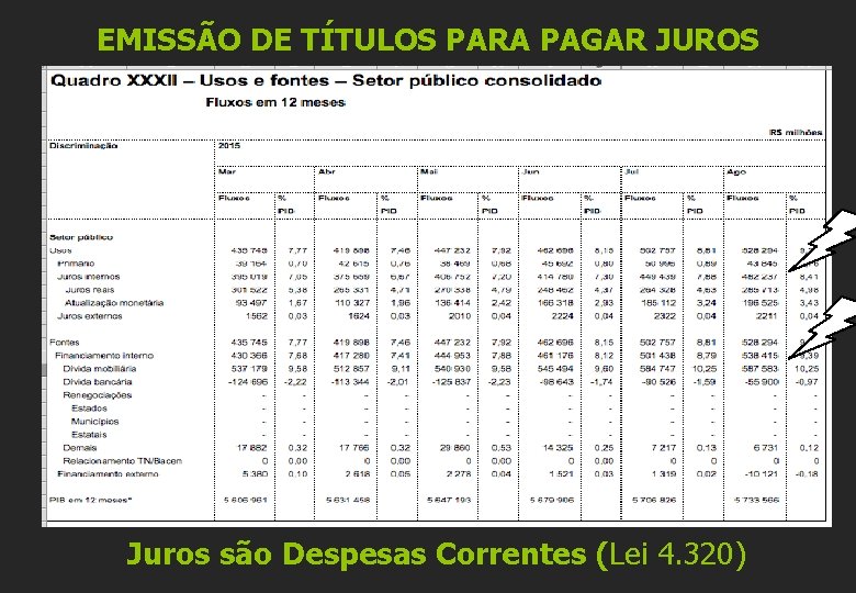 EMISSÃO DE TÍTULOS PARA PAGAR JUROS Juros são Despesas Correntes (Lei 4. 320) 