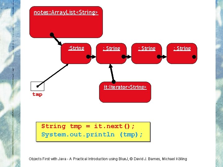 notes: Array. List<String> : String it: Iterator<String> tmp String tmp = it. next(); System.