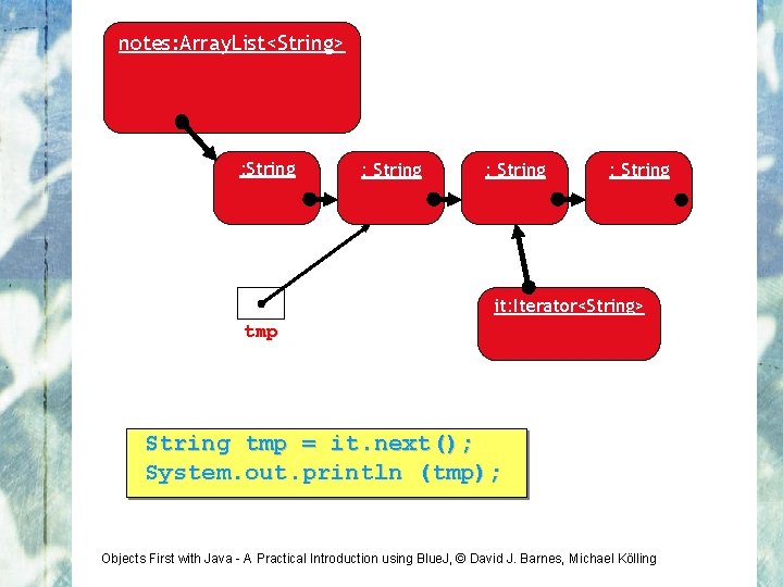 notes: Array. List<String> : String it: Iterator<String> tmp String tmp = it. next(); System.