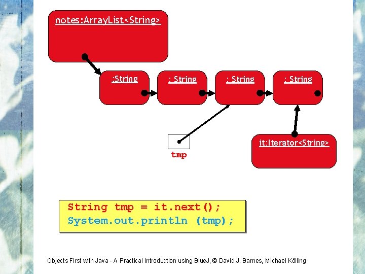 notes: Array. List<String> : String it: Iterator<String> tmp String tmp = it. next(); System.