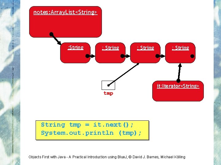 notes: Array. List<String> : String it: Iterator<String> tmp String tmp = it. next(); System.