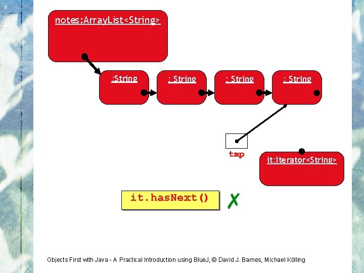 notes: Array. List<String> : String tmp it. has. Next() : String it: Iterator<String> ✗