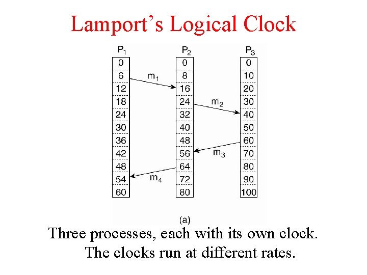 Lamport’s Logical Clock Three processes, each with its own clock. The clocks run at